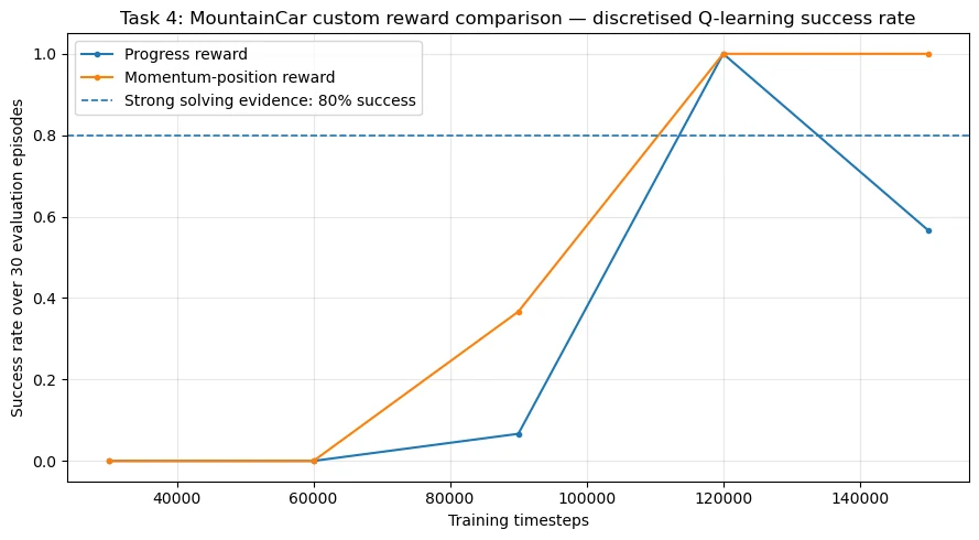 MountainCar custom reward success-rate curve