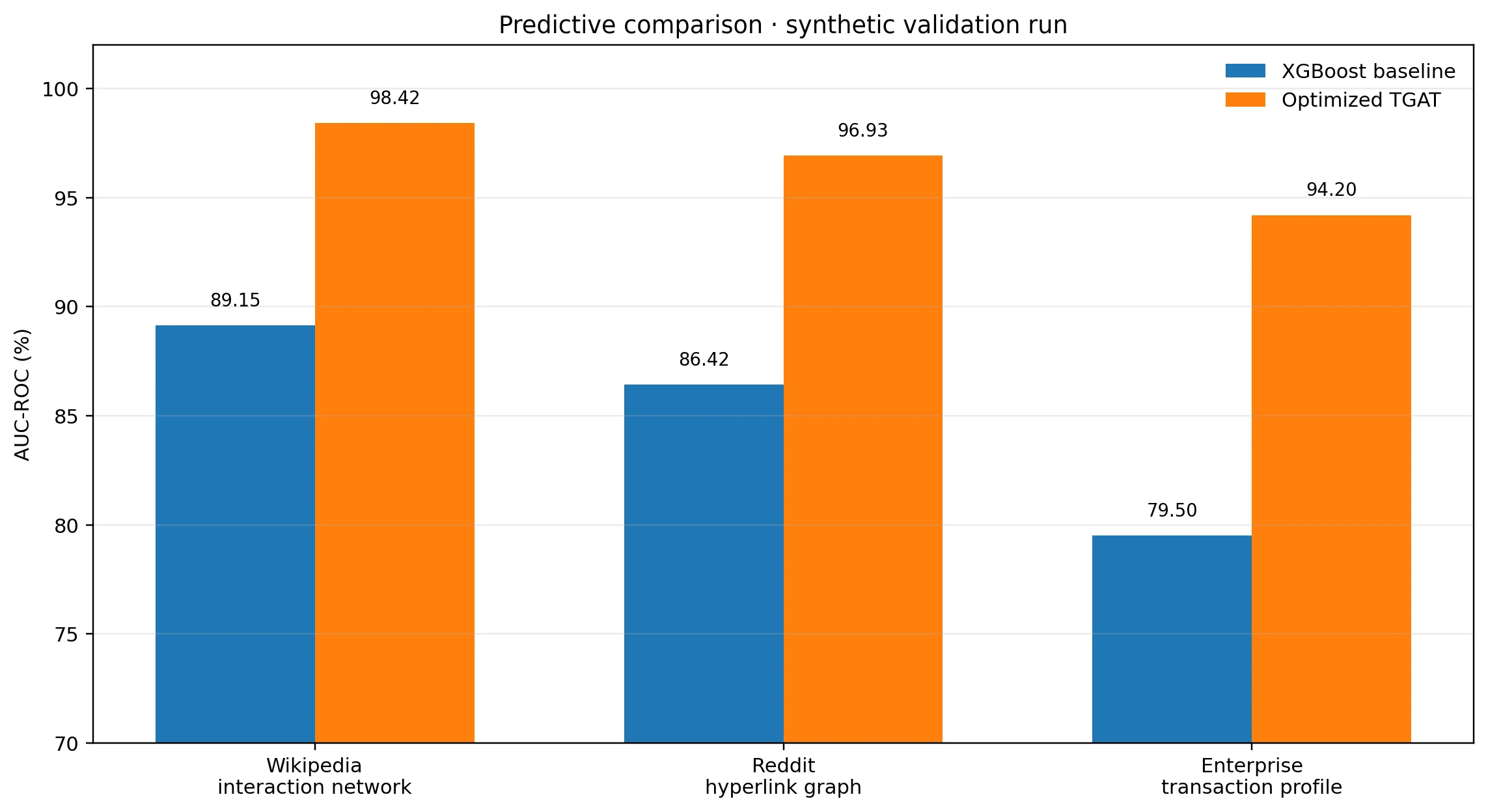Bar chart comparing TGAT and XGBoost AUC ROC values